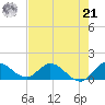 Turkey Point tide chart for Sunday, July 21, 2024