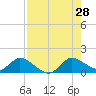 Turkey Point tide chart for Sunday, July 28, 2024