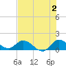Turkey Point tide chart for Tuesday, July 2, 2024