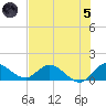 Turkey Point tide chart for Friday, July 5, 2024