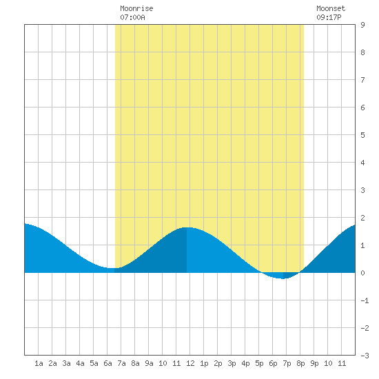 Turkey Point tide chart for Saturday, July 6, 2024