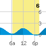 Turkey Point tide chart for Saturday, July 6, 2024