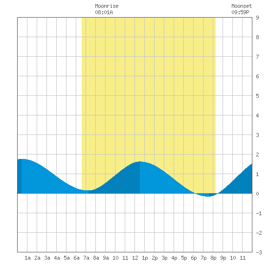 Turkey Point tide chart for Sunday, July 7, 2024