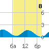 Turkey Point tide chart for Monday, July 8, 2024
