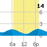 Turkey Point tide chart for Wednesday, August 14, 2024