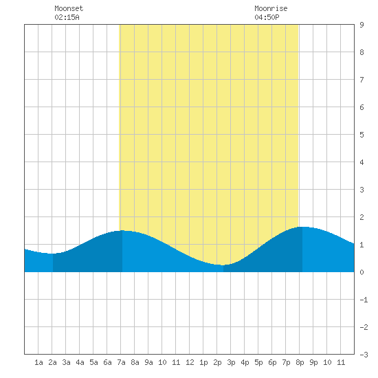Turkey Point tide chart for Thursday, August 15, 2024