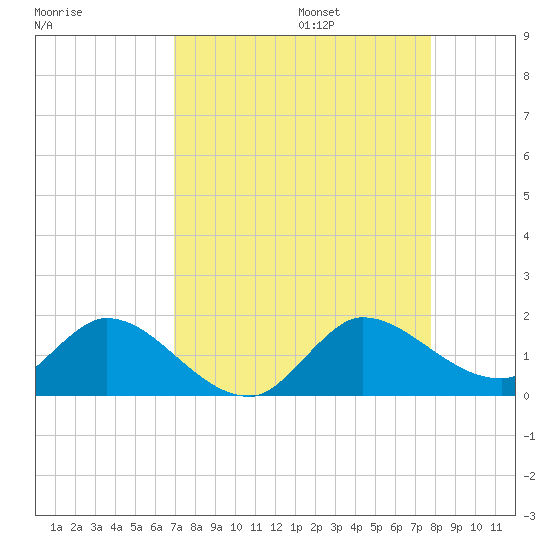 Turkey Point tide chart for Sunday, August 25, 2024