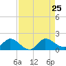 Turkey Point tide chart for Sunday, August 25, 2024