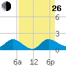 Turkey Point tide chart for Monday, August 26, 2024