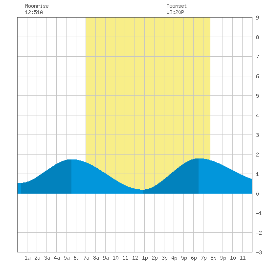 Turkey Point tide chart for Tuesday, August 27, 2024