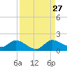 Turkey Point tide chart for Tuesday, August 27, 2024