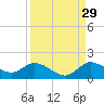 Turkey Point tide chart for Thursday, August 29, 2024