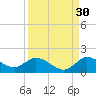 Turkey Point tide chart for Friday, August 30, 2024