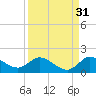 Turkey Point tide chart for Saturday, August 31, 2024