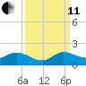 Turkey Point tide chart for Wednesday, September 11, 2024