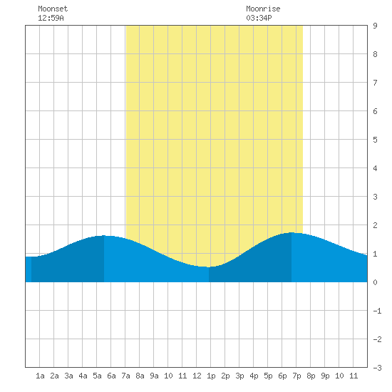 Turkey Point tide chart for Thursday, September 12, 2024