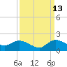 Turkey Point tide chart for Friday, September 13, 2024