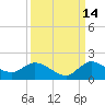 Turkey Point tide chart for Saturday, September 14, 2024