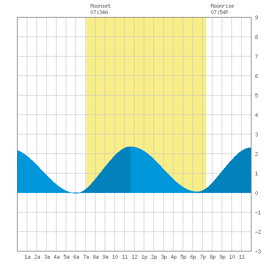 Turkey Point tide chart for Wednesday, September 18, 2024