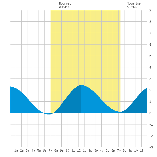 Turkey Point tide chart for Thursday, September 19, 2024