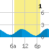 Turkey Point tide chart for Sunday, September 1, 2024