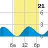 Turkey Point tide chart for Saturday, September 21, 2024