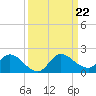 Turkey Point tide chart for Sunday, September 22, 2024