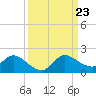 Turkey Point tide chart for Monday, September 23, 2024
