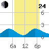 Turkey Point tide chart for Tuesday, September 24, 2024