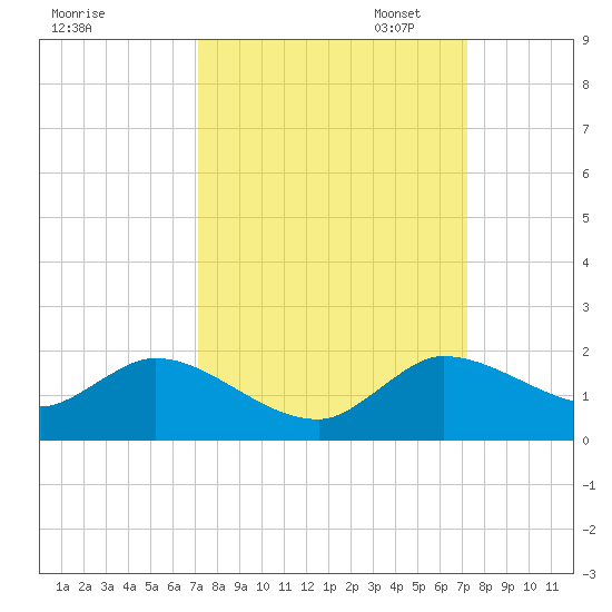 Turkey Point tide chart for Wednesday, September 25, 2024