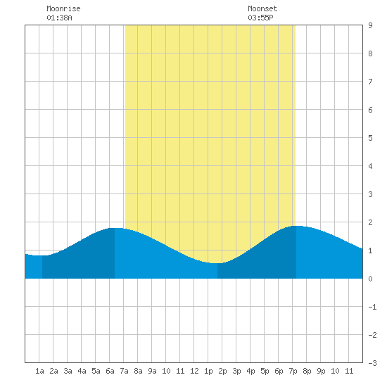 Turkey Point tide chart for Thursday, September 26, 2024