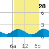 Turkey Point tide chart for Saturday, September 28, 2024