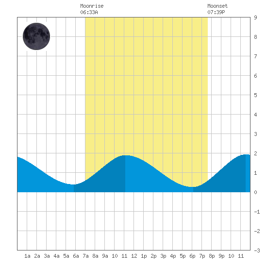 Turkey Point tide chart for Monday, September 2, 2024