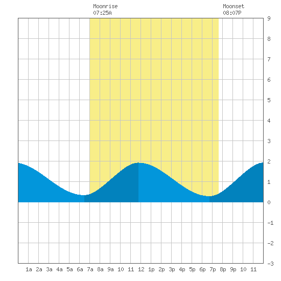 Turkey Point tide chart for Tuesday, September 3, 2024