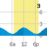 Turkey Point tide chart for Tuesday, September 3, 2024
