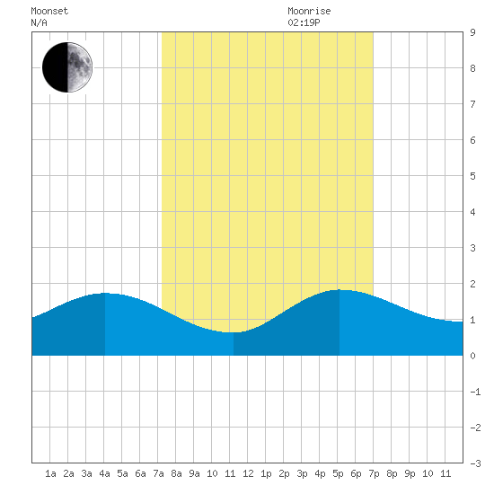 Turkey Point tide chart for Thursday, October 10, 2024