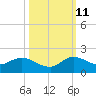 Turkey Point tide chart for Friday, October 11, 2024