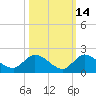 Turkey Point tide chart for Monday, October 14, 2024