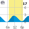 Turkey Point tide chart for Thursday, October 17, 2024