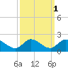 Turkey Point tide chart for Tuesday, October 1, 2024