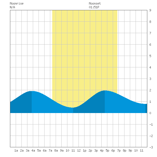 Turkey Point tide chart for Wednesday, October 23, 2024