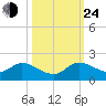 Turkey Point tide chart for Thursday, October 24, 2024