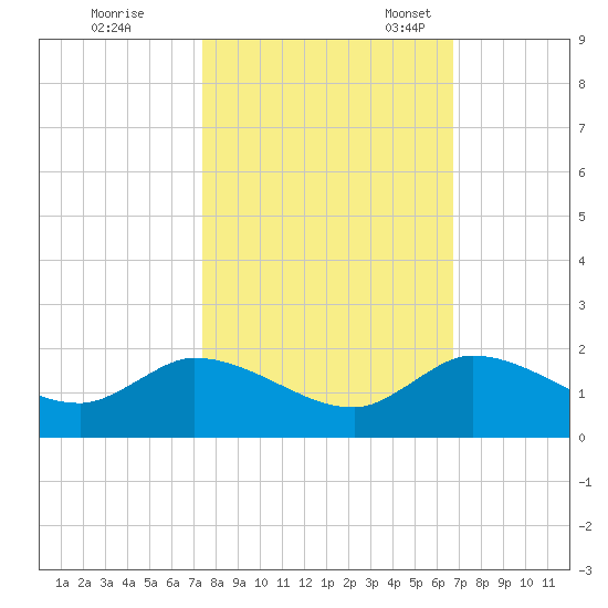 Turkey Point tide chart for Saturday, October 26, 2024