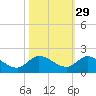 Turkey Point tide chart for Tuesday, October 29, 2024