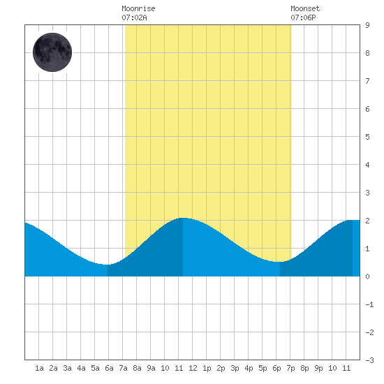 Turkey Point tide chart for Wednesday, October 2, 2024