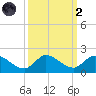 Turkey Point tide chart for Wednesday, October 2, 2024
