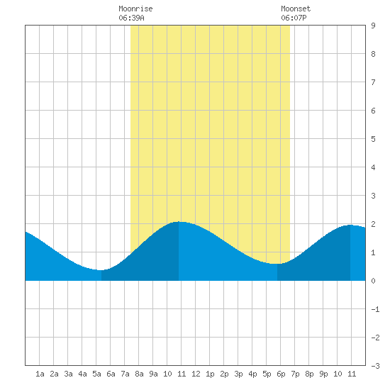 Turkey Point tide chart for Thursday, October 31, 2024