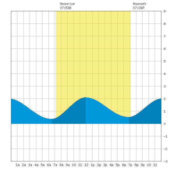 Turkey Point tide chart for Thursday, October 3, 2024