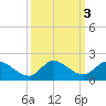 Turkey Point tide chart for Thursday, October 3, 2024