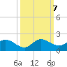 Turkey Point tide chart for Monday, October 7, 2024